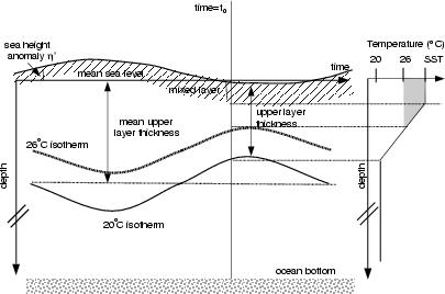 Two Layer Model